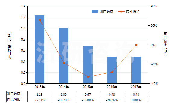 2013-2017年中國(guó)2-乙基-2（羥甲基）丙烷-1,3-二醇（三羥基甲基丙烷）(HS29054100)進(jìn)口量及增速統(tǒng)計(jì)